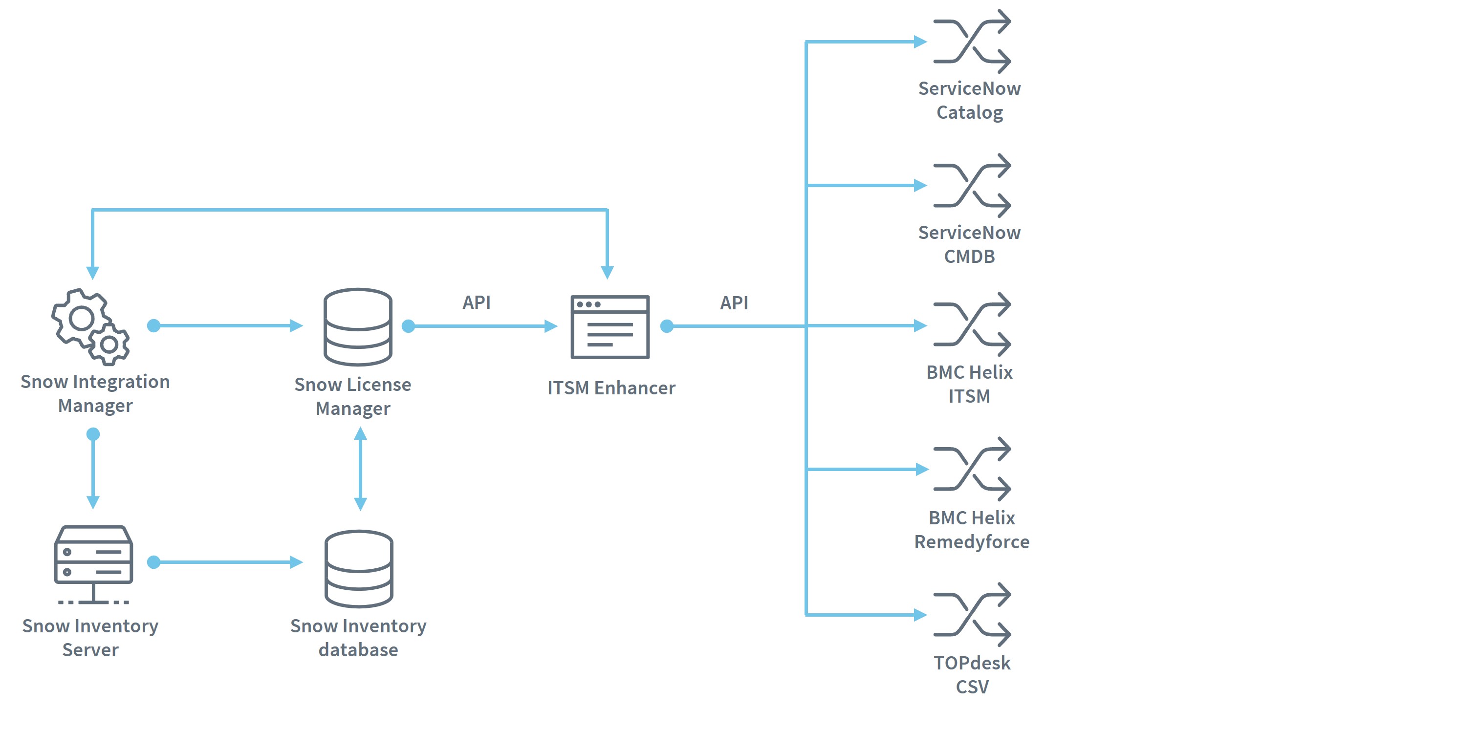 ITSM architecture