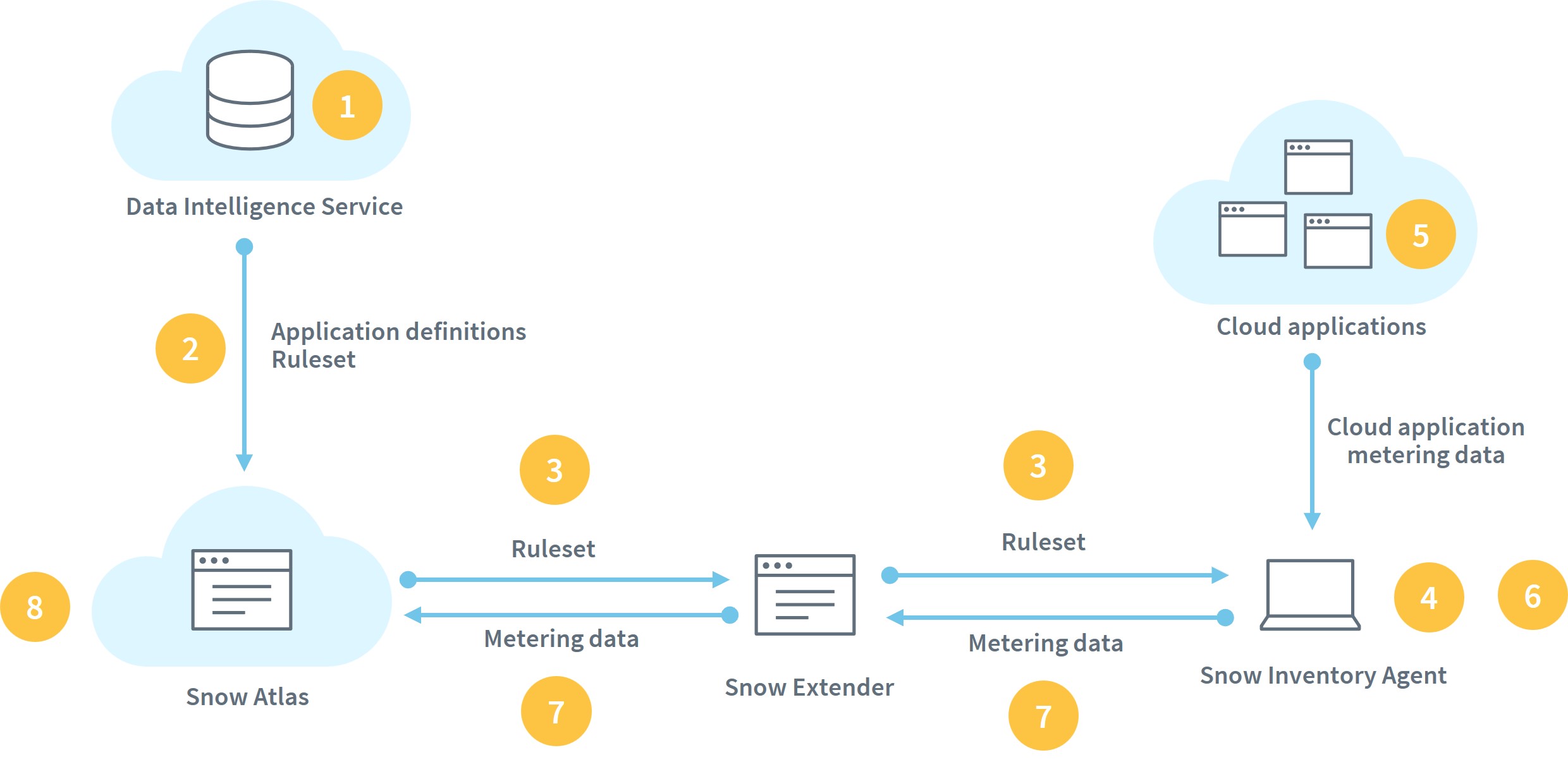 Cloud application metering architecture for Snow Atlas