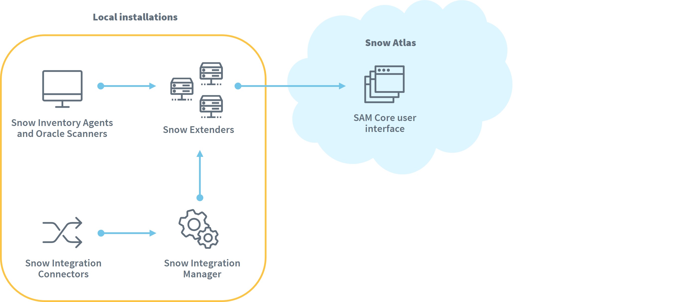 sam-core-overview