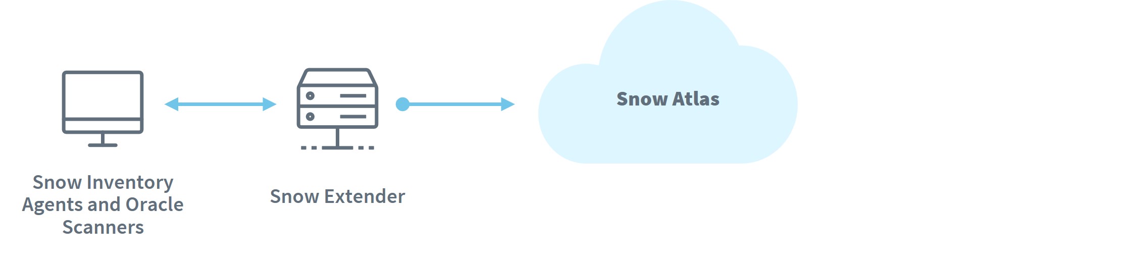 Snow Atlas endpoint